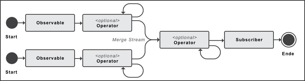 Abbildung zum Aufbau eines reaktiven Streams mit Merge-Operator
