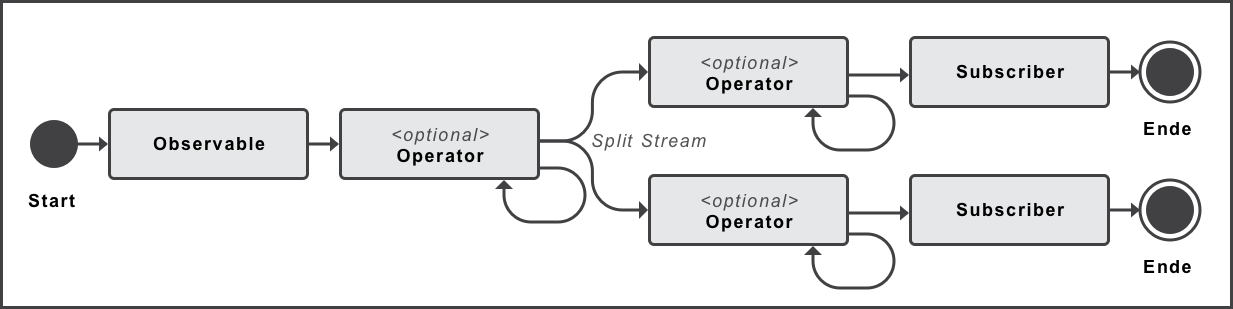 Abbildung zum Aufbau eines reaktiven Streams mit Split-Operator